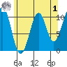 Reid Bay tide chart for Friday, May 1, 2026
