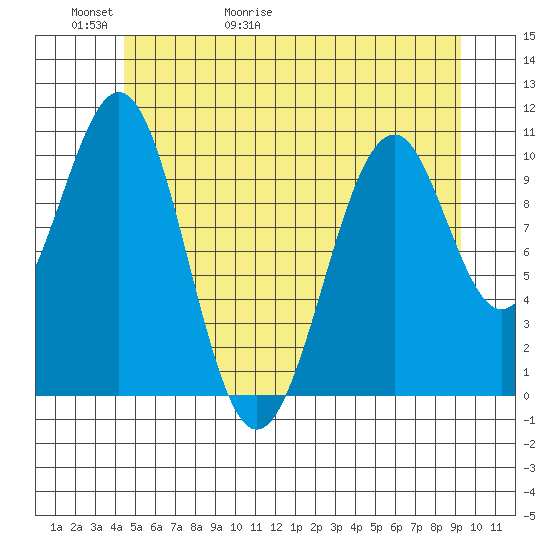 Reid Bay tide chart for Thursday, May 21, 2026