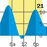 Reid Bay tide chart for Thursday, May 21, 2026