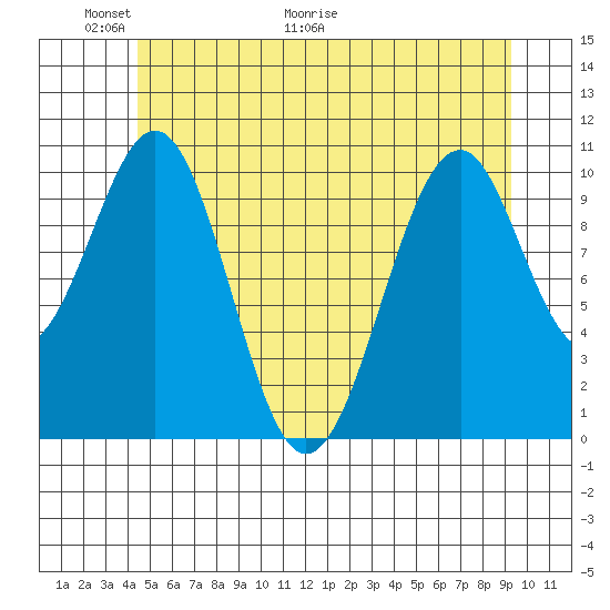 Reid Bay tide chart for Friday, May 22, 2026