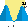 Reid Bay tide chart for Friday, May 22, 2026