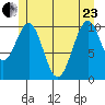 Reid Bay tide chart for Saturday, May 23, 2026