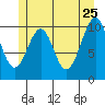 Reid Bay tide chart for Monday, May 25, 2026