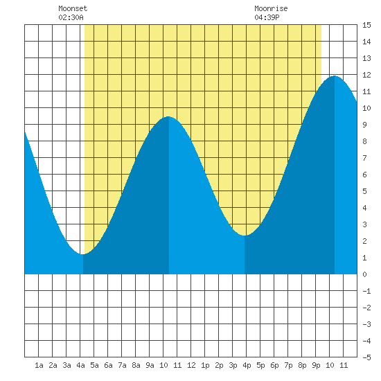 Reid Bay tide chart for Tuesday, May 26, 2026
