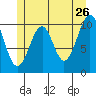 Reid Bay tide chart for Tuesday, May 26, 2026