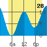Reid Bay tide chart for Thursday, May 28, 2026