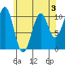 Reid Bay tide chart for Sunday, May 3, 2026