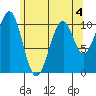 Reid Bay tide chart for Monday, May 4, 2026