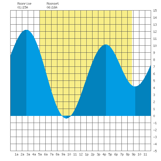 Reid Bay tide chart for Tuesday, May 5, 2026