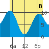 Reid Bay tide chart for Friday, May 8, 2026