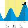 Reid Bay tide chart for Wednesday, June 10, 2026