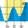 Reid Bay tide chart for Friday, June 12, 2026