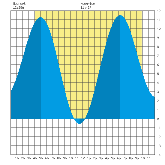 Reid Bay tide chart for Saturday, June 20, 2026