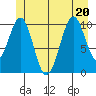 Reid Bay tide chart for Saturday, June 20, 2026