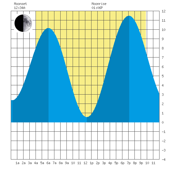 Reid Bay tide chart for Sunday, June 21, 2026