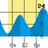 Reid Bay tide chart for Wednesday, June 24, 2026