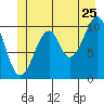 Reid Bay tide chart for Thursday, June 25, 2026