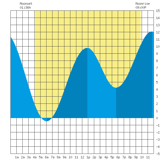 Reid Bay tide chart for Saturday, June 27, 2026