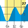 Reid Bay tide chart for Saturday, June 27, 2026