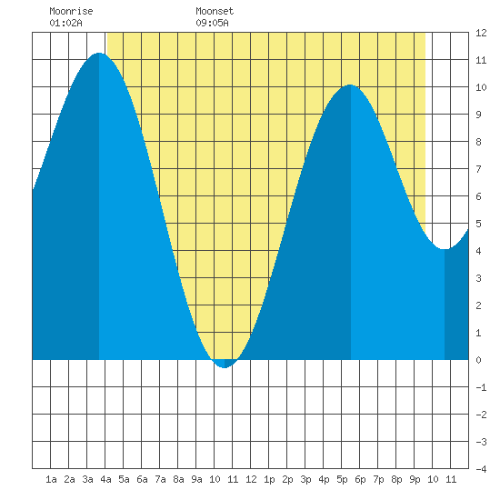 Reid Bay tide chart for Friday, June 5, 2026