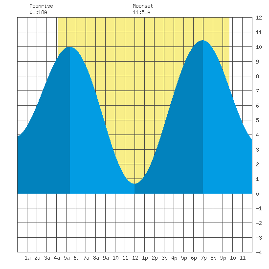 Reid Bay tide chart for Sunday, June 7, 2026