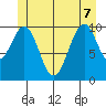 Reid Bay tide chart for Sunday, June 7, 2026