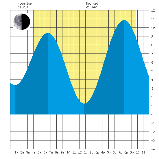 Reid Bay tide chart for Monday, June 8, 2026