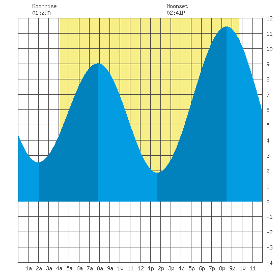 Reid Bay tide chart for Tuesday, June 9, 2026