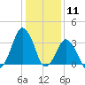 Revel Island tide chart for Monday, January 11, 2021