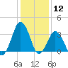 Revel Island tide chart for Tuesday, January 12, 2021