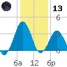 Revel Island tide chart for Wednesday, January 13, 2021