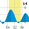 Revel Island tide chart for Thursday, January 14, 2021