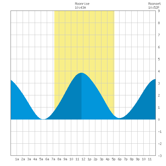 Revel Island tide chart for Monday, January 18, 2021