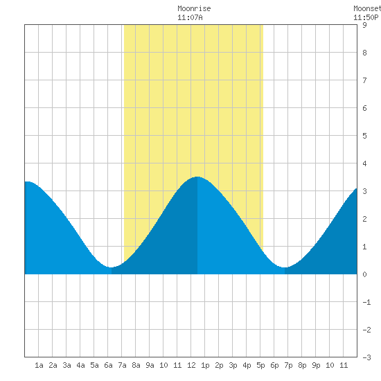 Revel Island tide chart for Tuesday, January 19, 2021