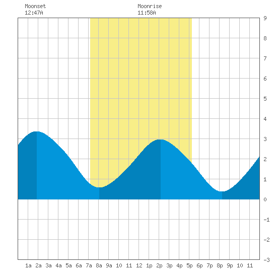Revel Island tide chart for Thursday, January 21, 2021