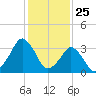 Revel Island tide chart for Monday, January 25, 2021