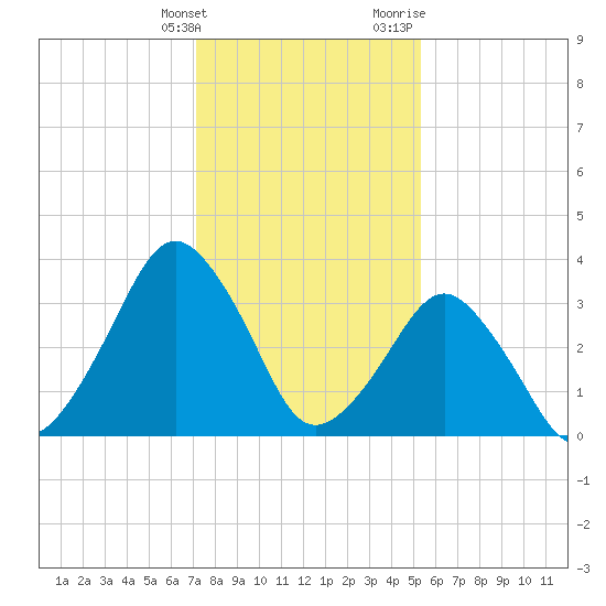 Revel Island tide chart for Tuesday, January 26, 2021