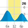 Revel Island tide chart for Tuesday, January 26, 2021