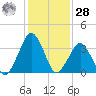 Revel Island tide chart for Thursday, January 28, 2021