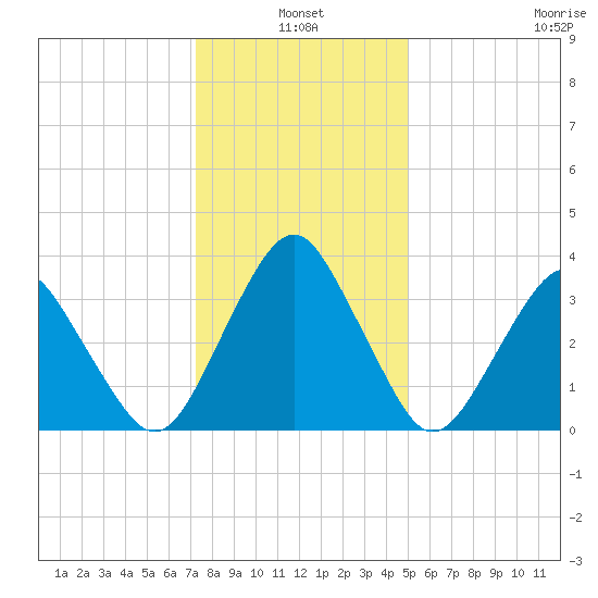 Revel Island tide chart for Monday, January 4, 2021