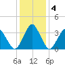 Revel Island tide chart for Monday, January 4, 2021