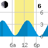 Revel Island tide chart for Wednesday, January 6, 2021