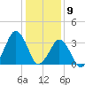 Revel Island tide chart for Saturday, January 9, 2021