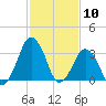 Revel Island tide chart for Wednesday, February 10, 2021