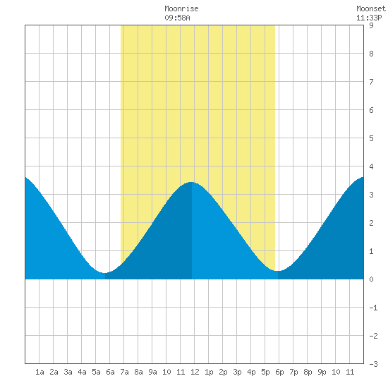 Revel Island tide chart for Wednesday, February 17, 2021