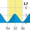 Revel Island tide chart for Wednesday, February 17, 2021