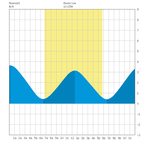 Revel Island tide chart for Thursday, February 18, 2021