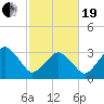 Revel Island tide chart for Friday, February 19, 2021