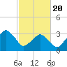 Revel Island tide chart for Saturday, February 20, 2021