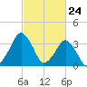 Revel Island tide chart for Wednesday, February 24, 2021